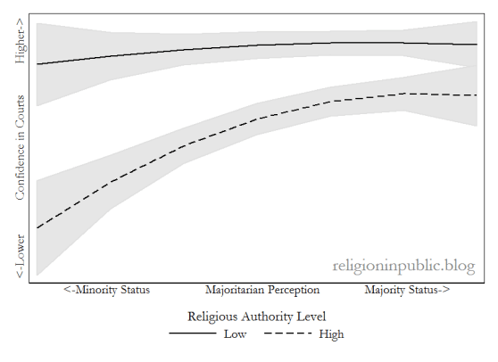 confidence-by-majority-status-and-religious-authority