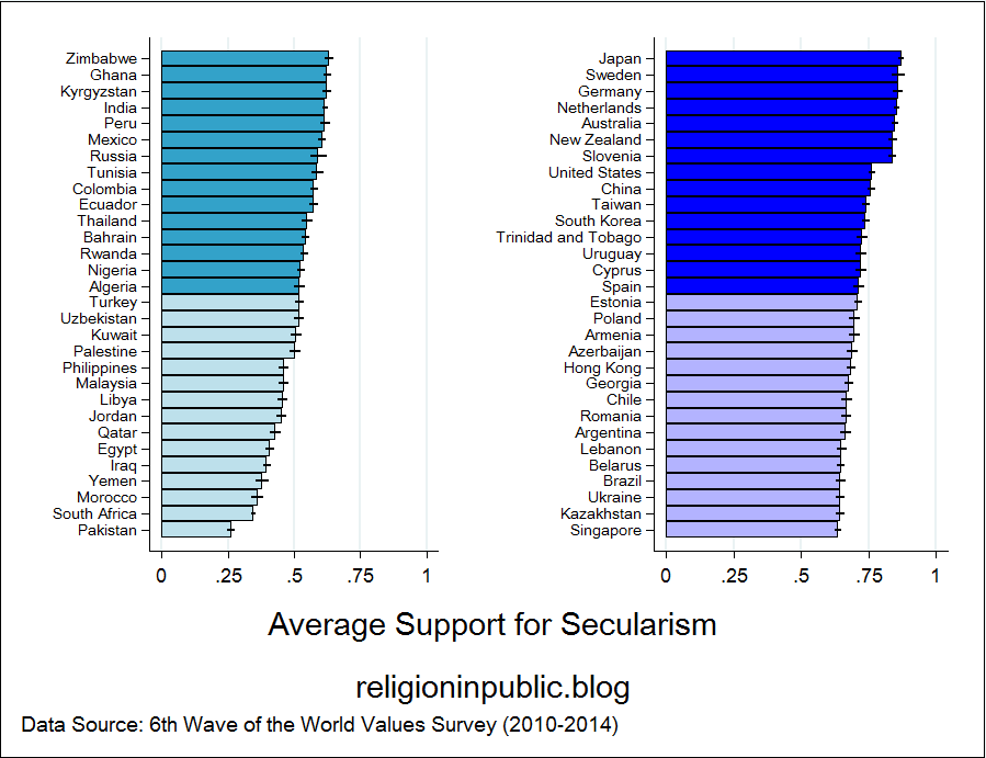 Secularity Chart Does Which Public Want Clergy in Politics? – Religion in Public