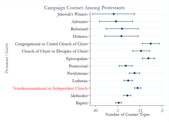 campaign contact among prots
