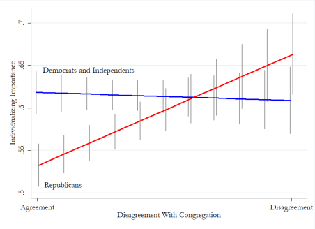 Disagreement by PID on Individualizing.png
