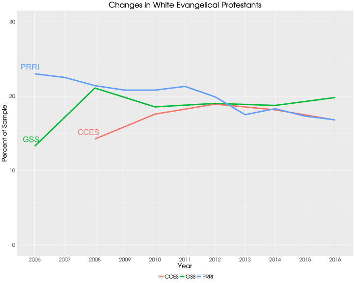 Evangelicals over time - 3 ways.png