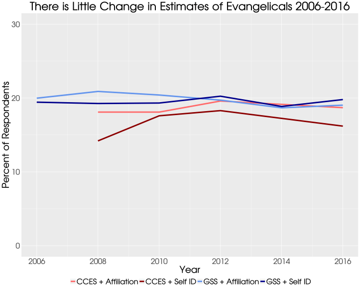 GSS &amp; CCES - evangelical (line)