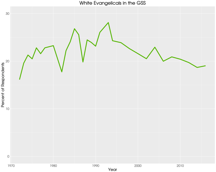 GSS - white evangelicals over time (zoom)