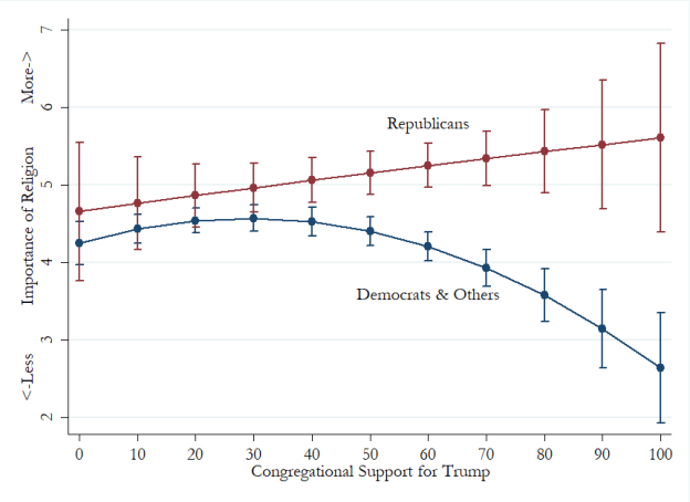 importance by pid and trump support in church.png