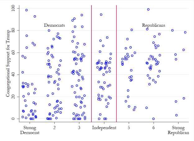 partisans cross-pressured in church.png