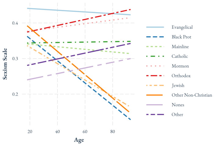 reltrad_sexism__by_age