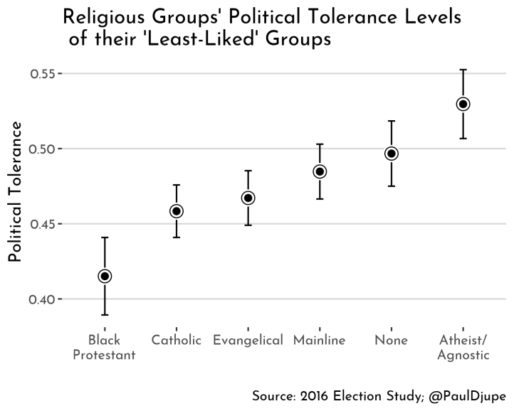 tolerance_overall_by_religion + llg