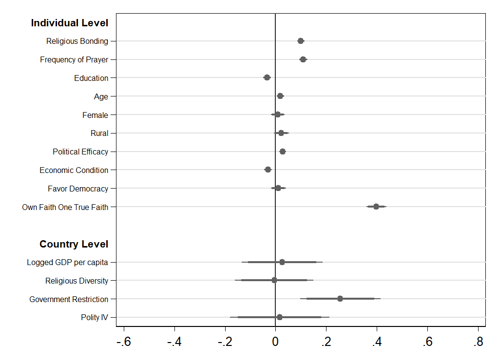 C:\Dropbox\Work\Research Published\2016-20 Faith and Friendship\Original Analysis on Submission\Individual Level\Marginal-TWM-Composite.png