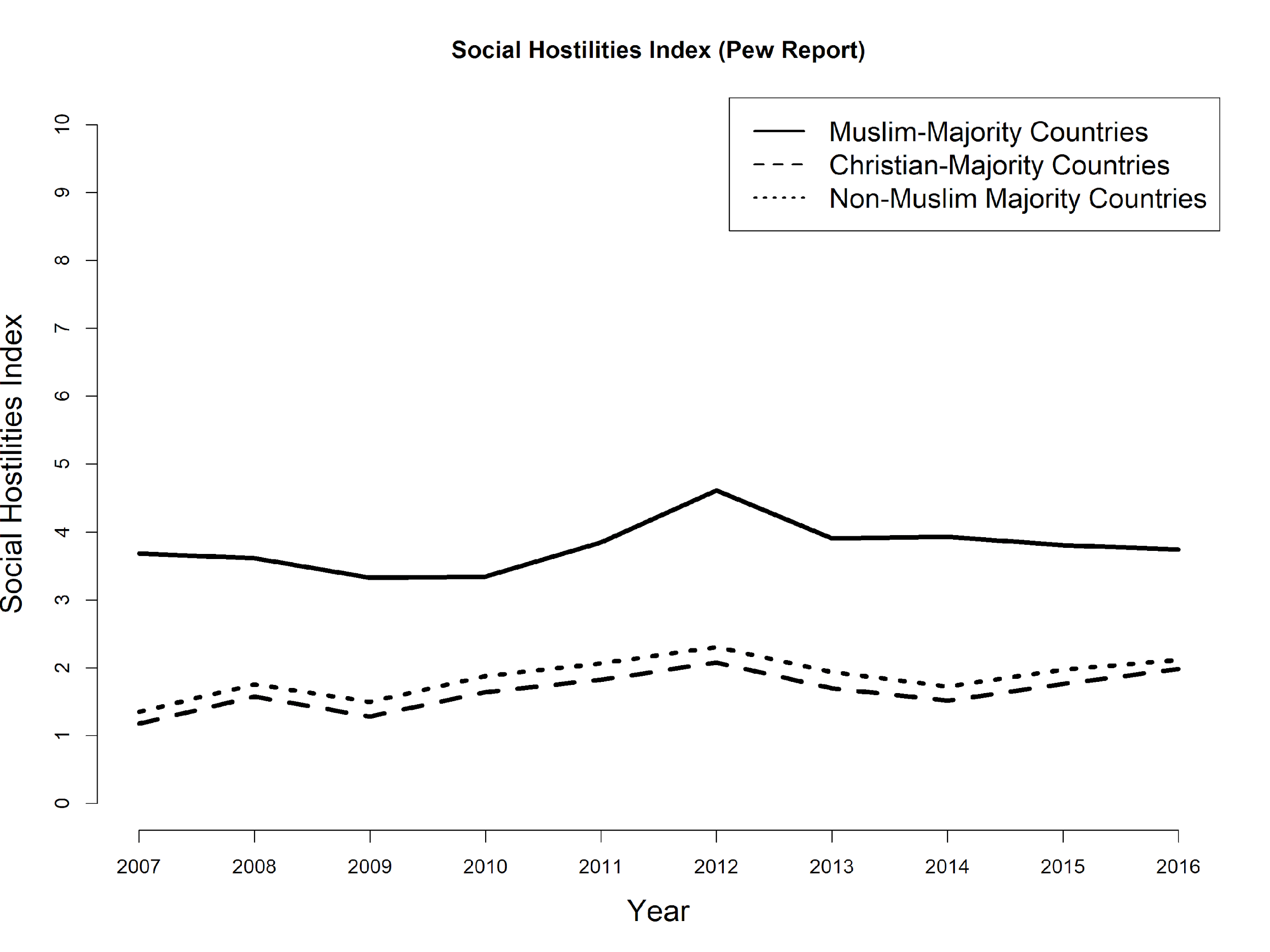 C:\Dropbox\Work\Research Published\2016-20 Faith and Friendship\Submission\2020.12 Religion in Public Blog\Figure 1. SHI Over Time Pew.png