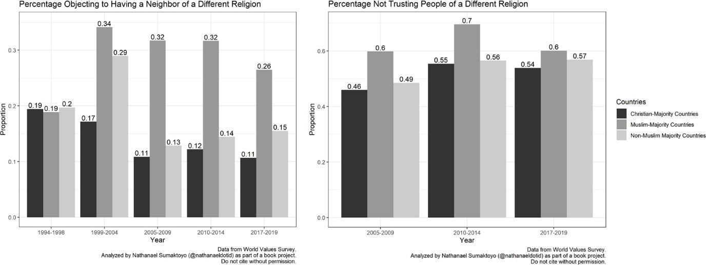 C:\Dropbox\Work\Research Published\2016-20 Faith and Friendship\Submission\2020.12 Religion in Public Blog\Figure 2. World Values Survey.jpeg