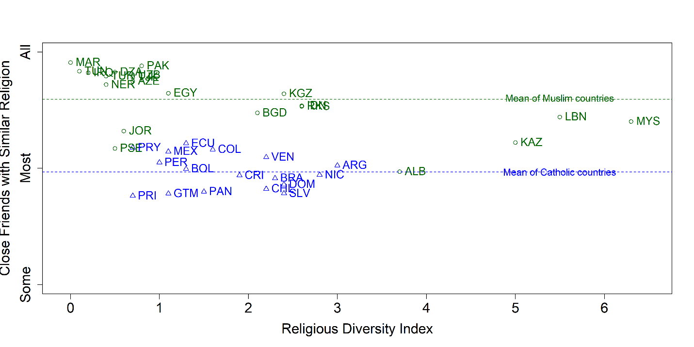 C:\Dropbox\Work\Research Published\2016-20 Faith and Friendship\Submission\2020.12 Religion in Public Blog\Religious Bonding.png